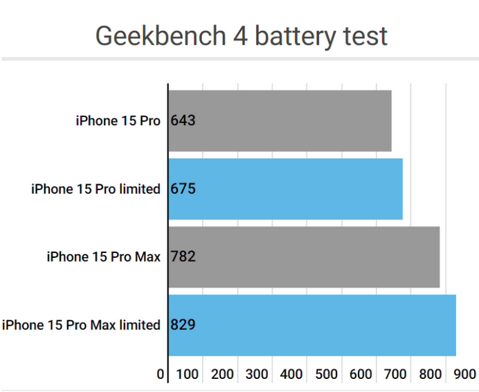 谢家集apple维修站iPhone15Pro的ProMotion高刷功能耗电吗