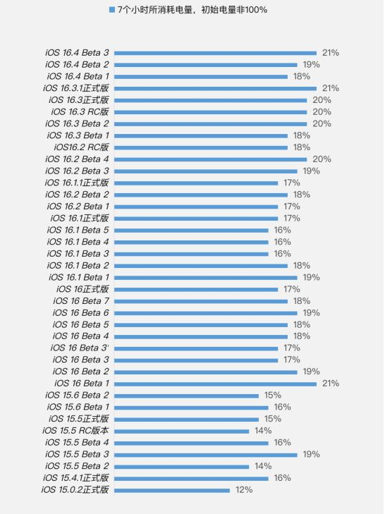 谢家集苹果手机维修分享iOS 16.4 Beta 3续航跑分等测试结果汇总 