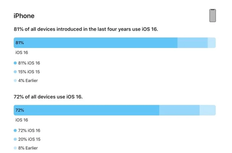 谢家集苹果手机维修分享iOS 16 / iPadOS 16 安装率 