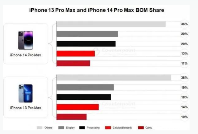 谢家集苹果手机维修分享iPhone 14 Pro的成本和利润 