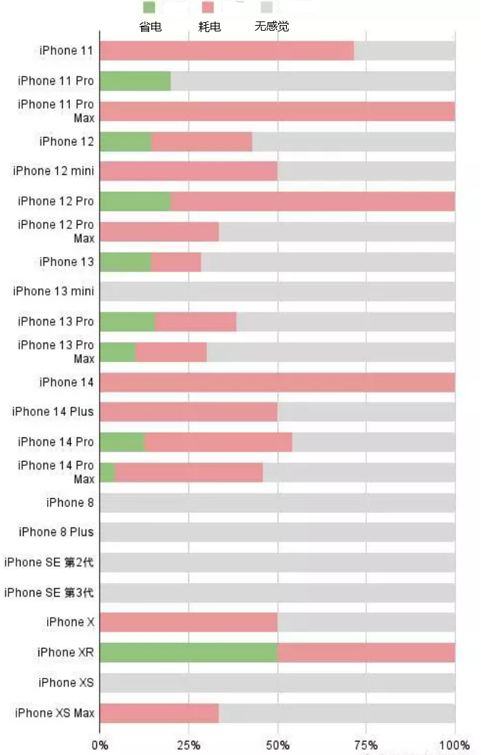 谢家集苹果手机维修分享iOS16.2太耗电怎么办？iOS16.2续航不好可以降级吗？ 