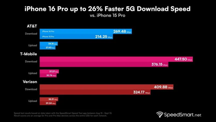 谢家集苹果手机维修分享iPhone 16 Pro 系列的 5G 速度 